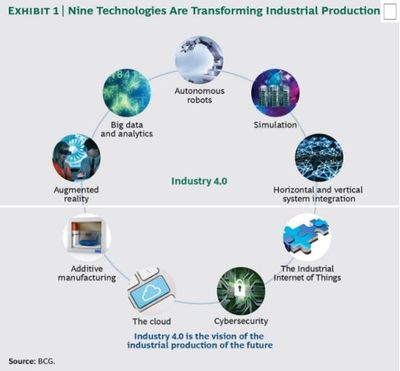 工业4.0:制造业的未来